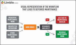 What is deferred maintenance and maintenance backlog