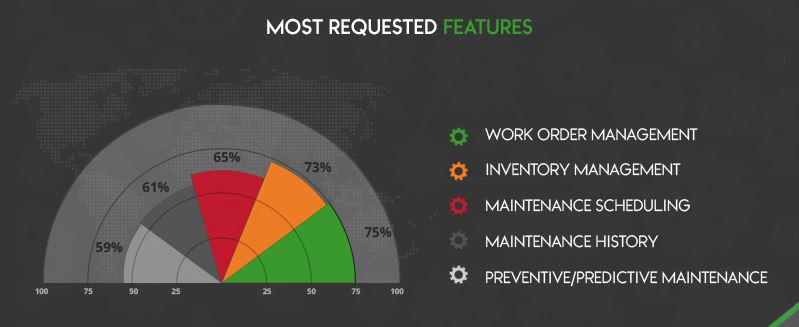 most requested CMMS features