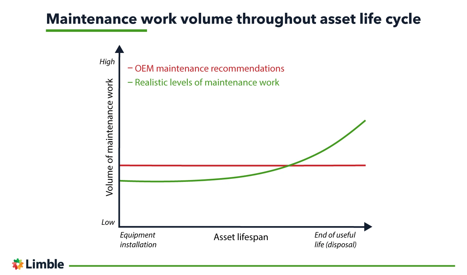 Maintenance work volume through asset life cycle