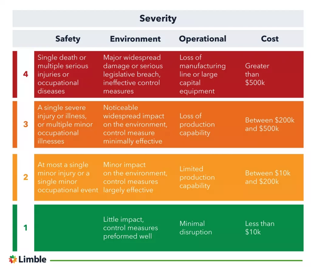 Failure severity impact scale