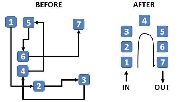 cellular manufacturing U-cell shaped layout