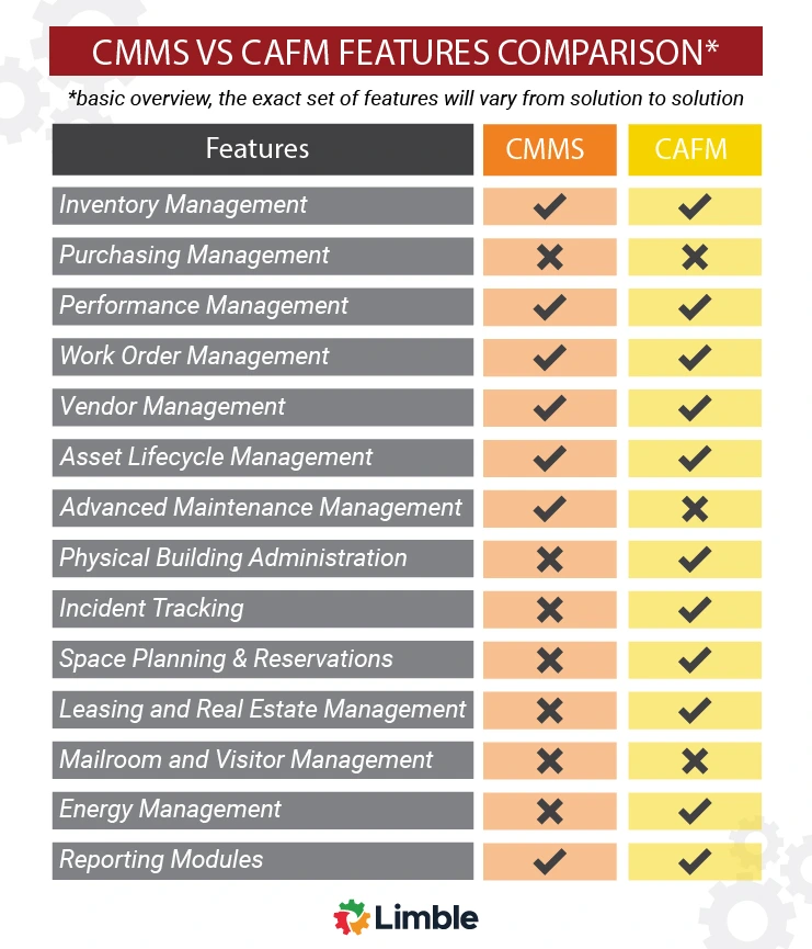 CMMS vs CAFM features comparison.