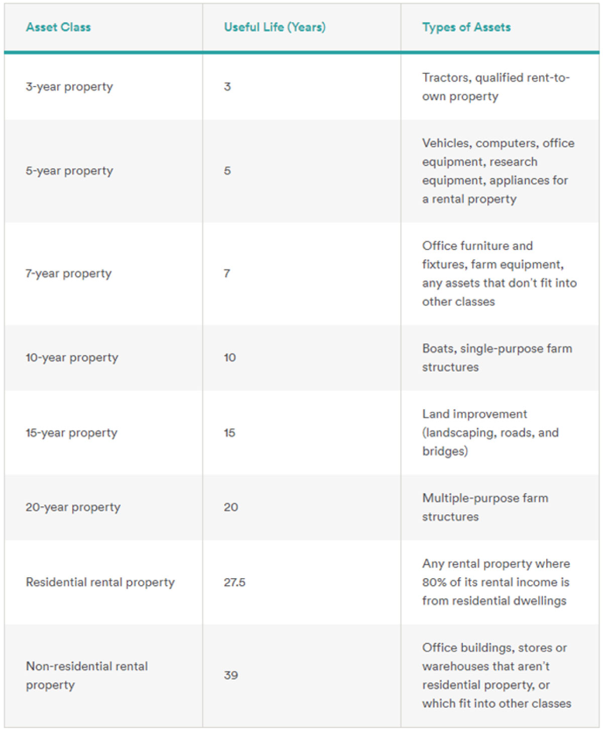 estimates of asset useful life
