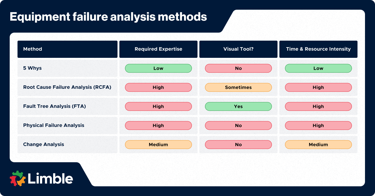 A quick comparison of common failure analysis techniques.