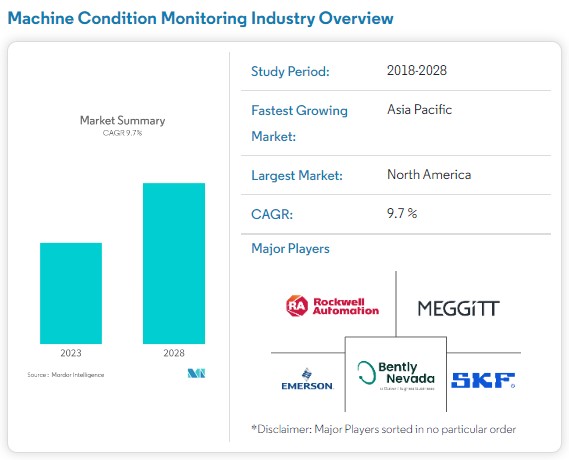 Machine condition monitoring market size and growth estimate with a list of major players and other market data.