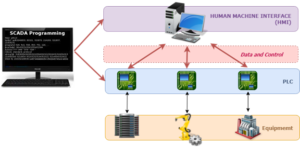 representation of SCADA system