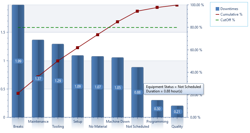 tracking machine downtime with Pareto chart